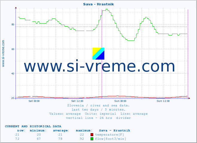  :: Sava - Hrastnik :: temperature | flow | height :: last two days / 5 minutes.