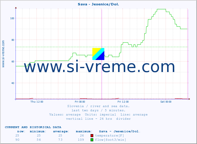  :: Sava - Jesenice/Dol. :: temperature | flow | height :: last two days / 5 minutes.