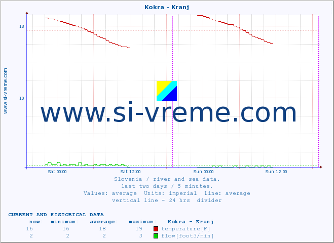  :: Kokra - Kranj :: temperature | flow | height :: last two days / 5 minutes.