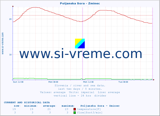  :: Poljanska Sora - Zminec :: temperature | flow | height :: last two days / 5 minutes.