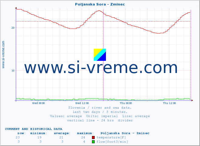  :: Poljanska Sora - Zminec :: temperature | flow | height :: last two days / 5 minutes.