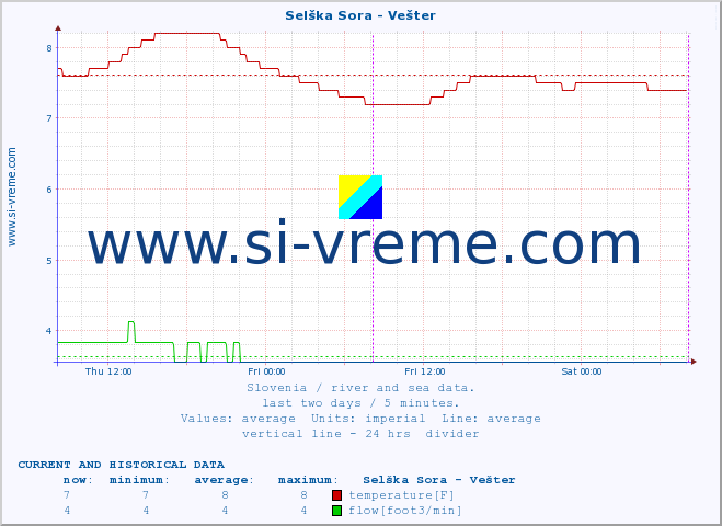  :: Selška Sora - Vešter :: temperature | flow | height :: last two days / 5 minutes.