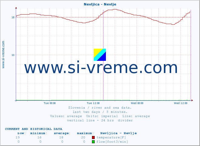  :: Nevljica - Nevlje :: temperature | flow | height :: last two days / 5 minutes.