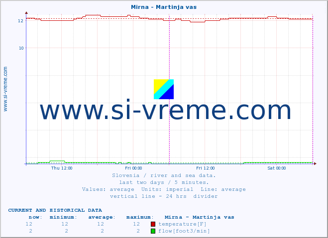  :: Mirna - Martinja vas :: temperature | flow | height :: last two days / 5 minutes.