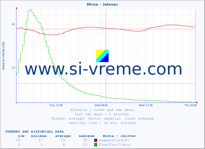  :: Mirna - Jelovec :: temperature | flow | height :: last two days / 5 minutes.