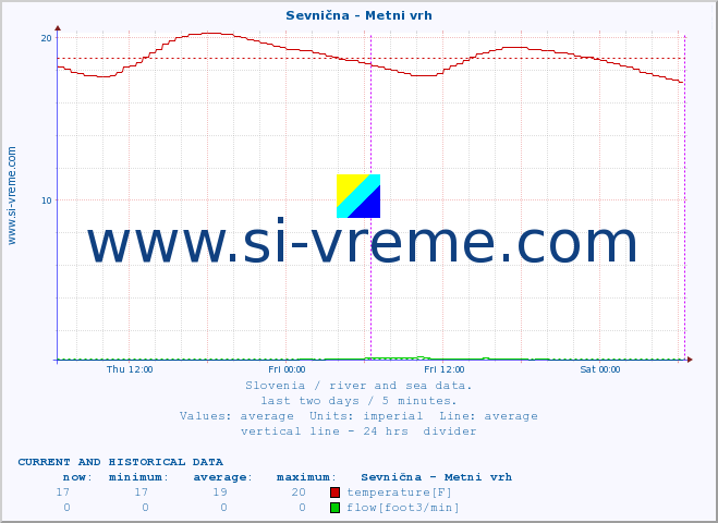  :: Sevnična - Metni vrh :: temperature | flow | height :: last two days / 5 minutes.