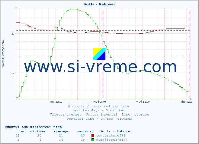  :: Sotla - Rakovec :: temperature | flow | height :: last two days / 5 minutes.