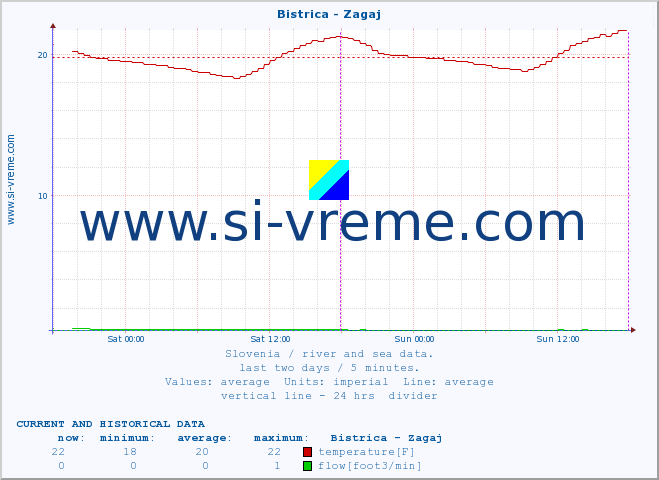  :: Bistrica - Zagaj :: temperature | flow | height :: last two days / 5 minutes.