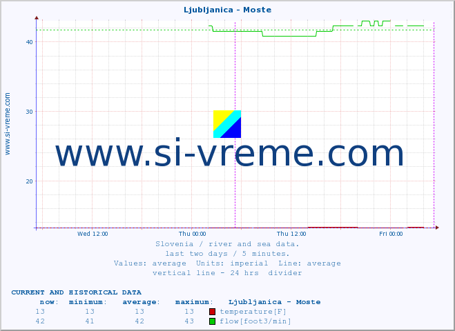  :: Ljubljanica - Moste :: temperature | flow | height :: last two days / 5 minutes.