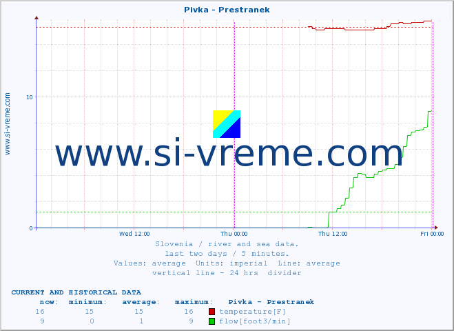  :: Pivka - Prestranek :: temperature | flow | height :: last two days / 5 minutes.