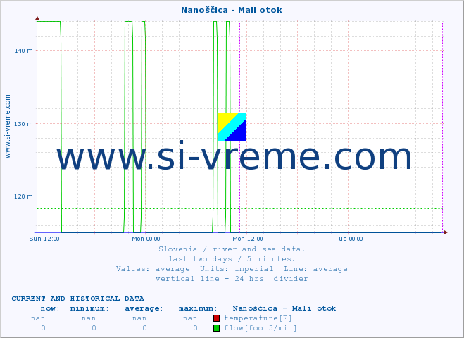  :: Nanoščica - Mali otok :: temperature | flow | height :: last two days / 5 minutes.