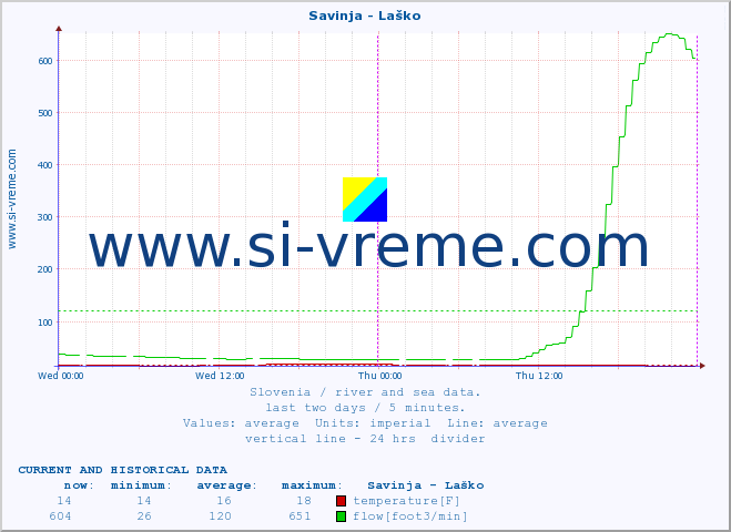  :: Savinja - Laško :: temperature | flow | height :: last two days / 5 minutes.