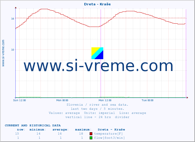  :: Dreta - Kraše :: temperature | flow | height :: last two days / 5 minutes.