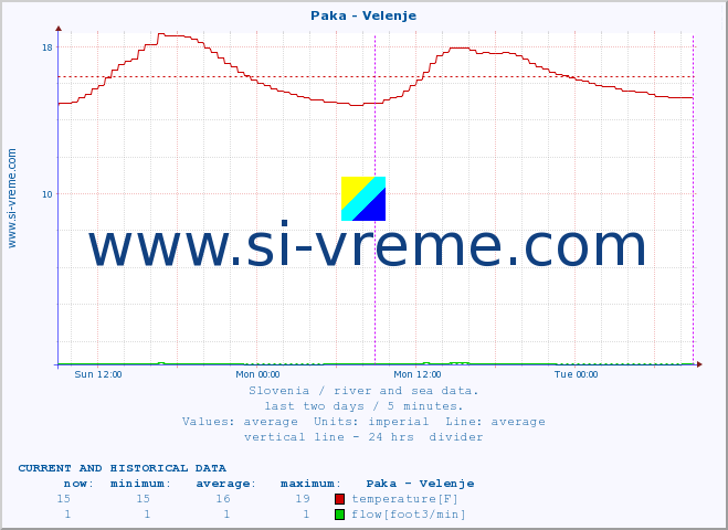  :: Paka - Velenje :: temperature | flow | height :: last two days / 5 minutes.