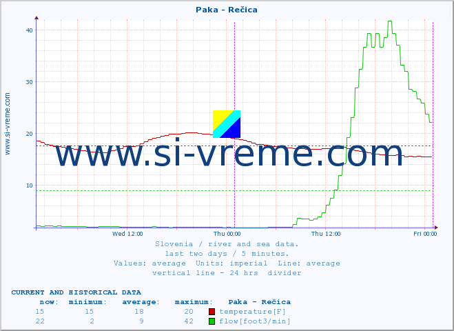  :: Paka - Rečica :: temperature | flow | height :: last two days / 5 minutes.