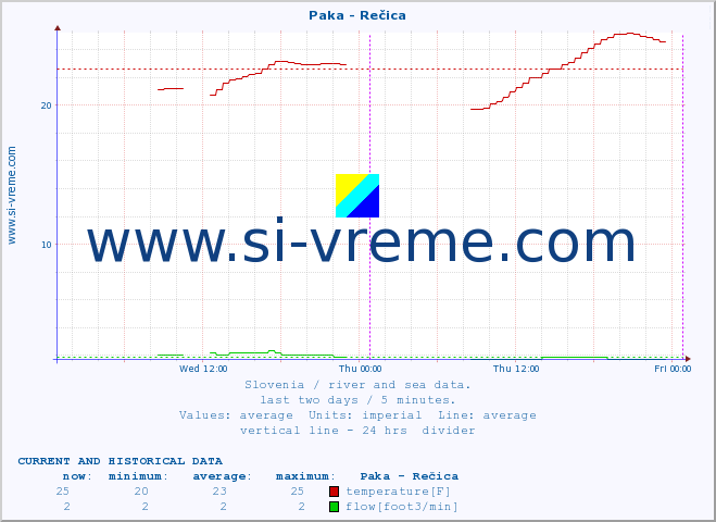  :: Paka - Rečica :: temperature | flow | height :: last two days / 5 minutes.