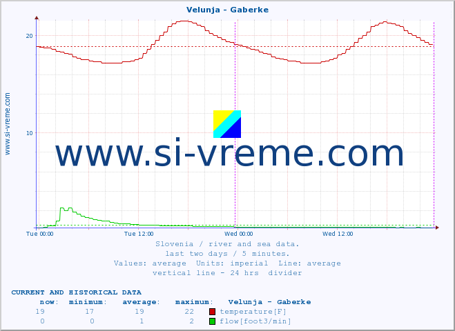  :: Velunja - Gaberke :: temperature | flow | height :: last two days / 5 minutes.