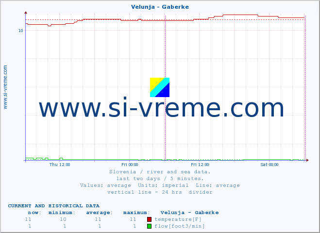  :: Velunja - Gaberke :: temperature | flow | height :: last two days / 5 minutes.