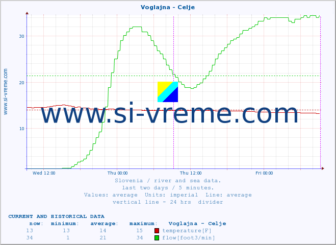  :: Voglajna - Celje :: temperature | flow | height :: last two days / 5 minutes.