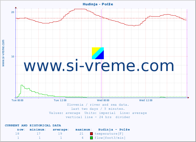  :: Hudinja - Polže :: temperature | flow | height :: last two days / 5 minutes.