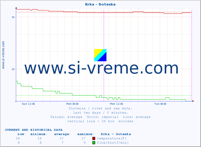  :: Krka - Soteska :: temperature | flow | height :: last two days / 5 minutes.