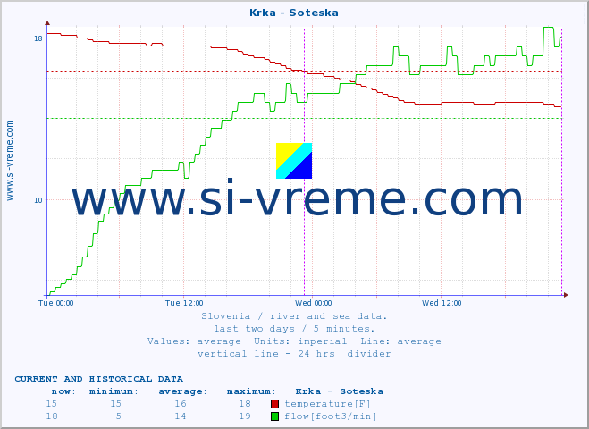  :: Krka - Soteska :: temperature | flow | height :: last two days / 5 minutes.