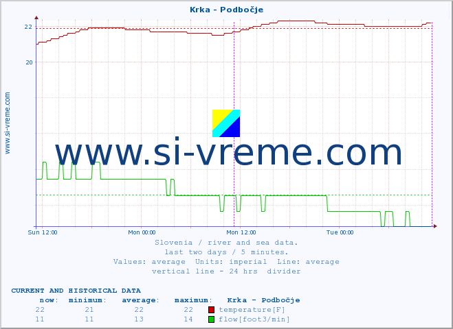  :: Krka - Podbočje :: temperature | flow | height :: last two days / 5 minutes.