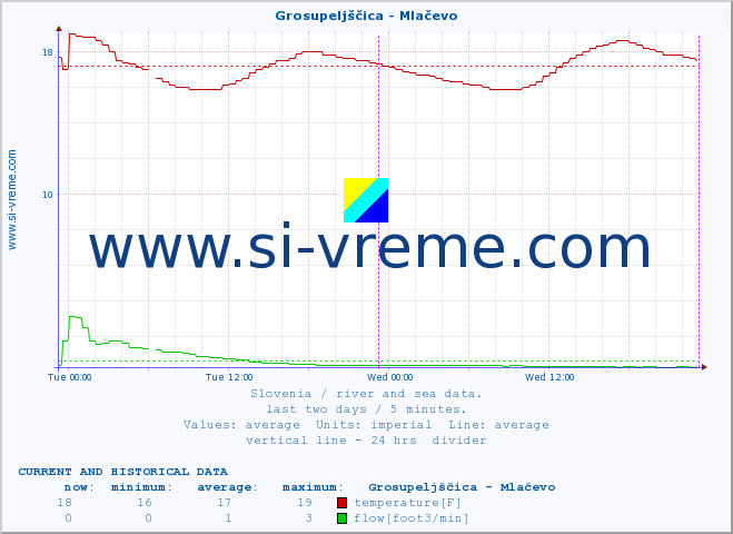  :: Grosupeljščica - Mlačevo :: temperature | flow | height :: last two days / 5 minutes.