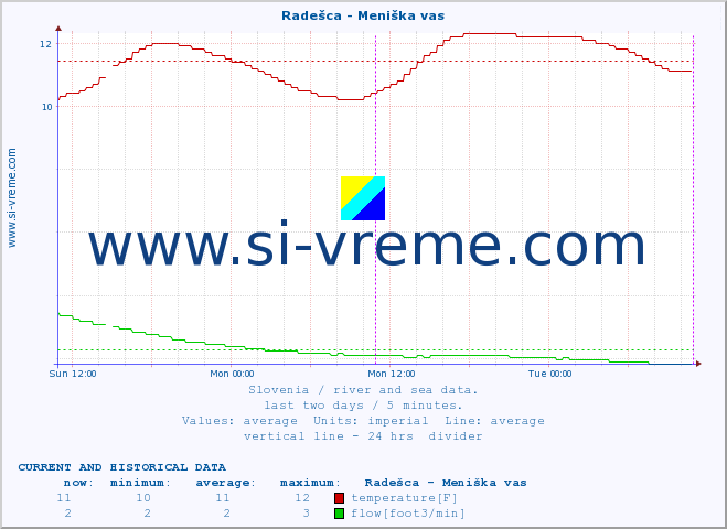  :: Radešca - Meniška vas :: temperature | flow | height :: last two days / 5 minutes.