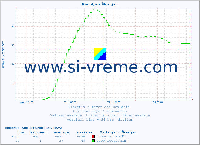  :: Radulja - Škocjan :: temperature | flow | height :: last two days / 5 minutes.