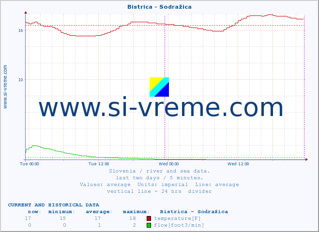  :: Bistrica - Sodražica :: temperature | flow | height :: last two days / 5 minutes.