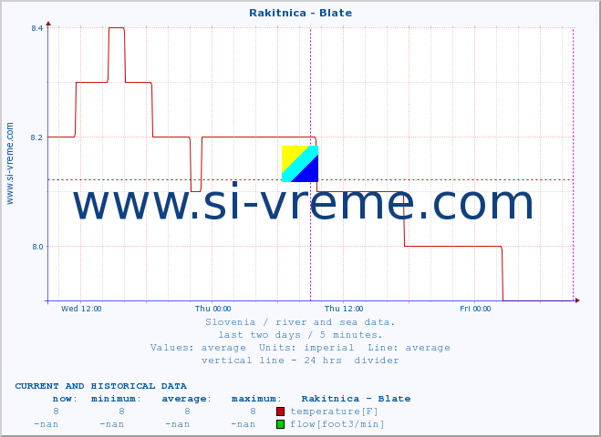  :: Rakitnica - Blate :: temperature | flow | height :: last two days / 5 minutes.