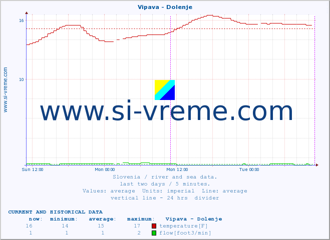  :: Vipava - Dolenje :: temperature | flow | height :: last two days / 5 minutes.