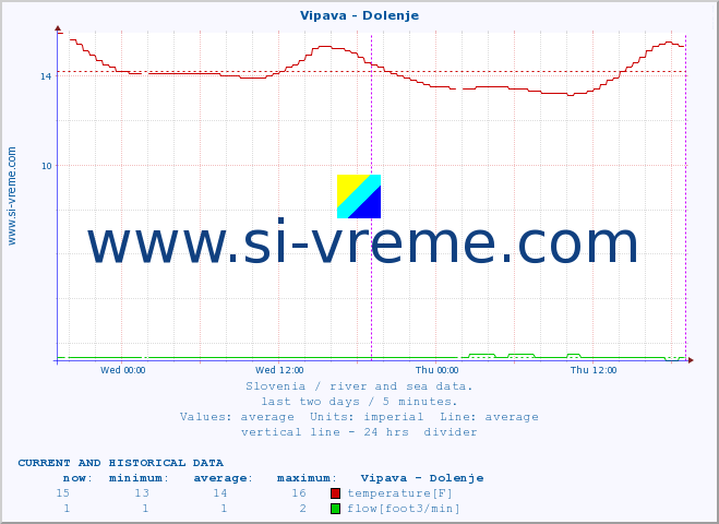  :: Vipava - Dolenje :: temperature | flow | height :: last two days / 5 minutes.