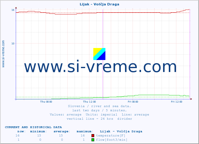  :: Lijak - Volčja Draga :: temperature | flow | height :: last two days / 5 minutes.