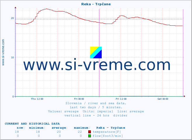  :: Reka - Trpčane :: temperature | flow | height :: last two days / 5 minutes.