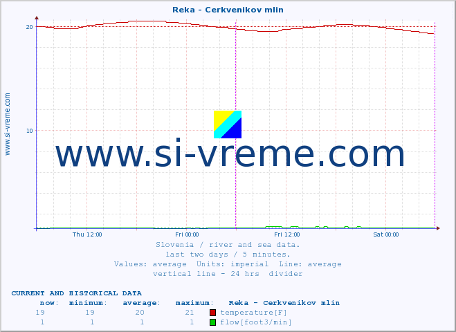  :: Reka - Cerkvenikov mlin :: temperature | flow | height :: last two days / 5 minutes.