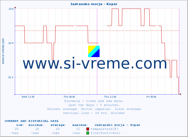  :: Jadransko morje - Koper :: temperature | flow | height :: last two days / 5 minutes.