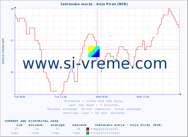  :: Jadransko morje - boja Piran (NIB) :: temperature | flow | height :: last two days / 5 minutes.