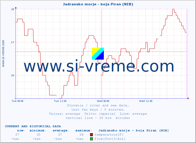  :: Jadransko morje - boja Piran (NIB) :: temperature | flow | height :: last two days / 5 minutes.