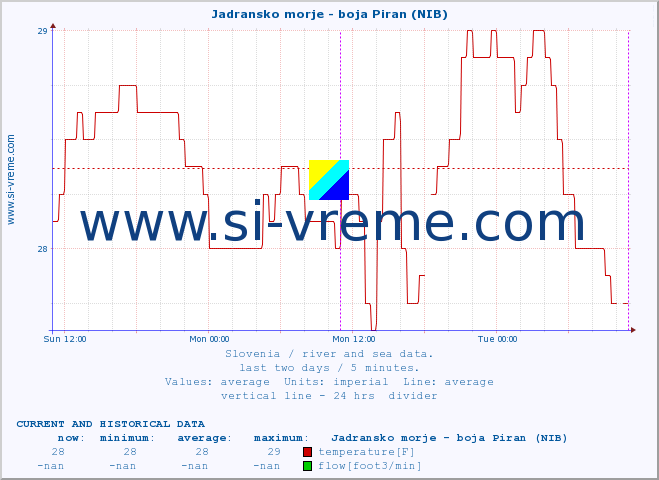  :: Jadransko morje - boja Piran (NIB) :: temperature | flow | height :: last two days / 5 minutes.