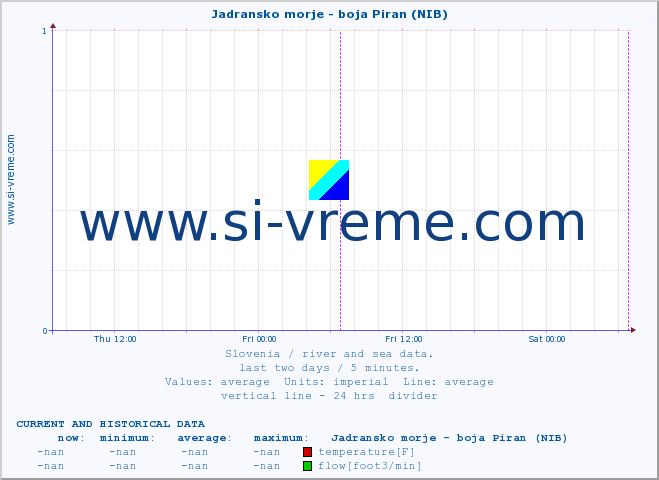  :: Jadransko morje - boja Piran (NIB) :: temperature | flow | height :: last two days / 5 minutes.