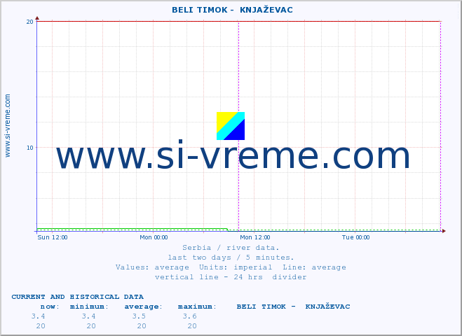  ::  BELI TIMOK -  KNJAŽEVAC :: height |  |  :: last two days / 5 minutes.