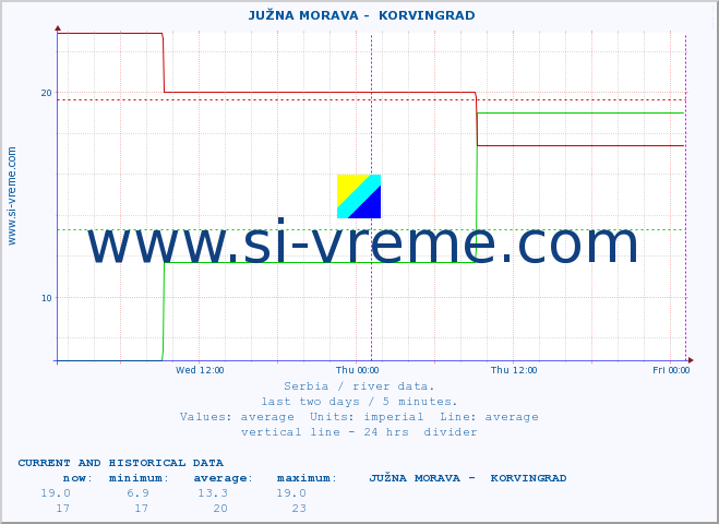  ::  JUŽNA MORAVA -  KORVINGRAD :: height |  |  :: last two days / 5 minutes.