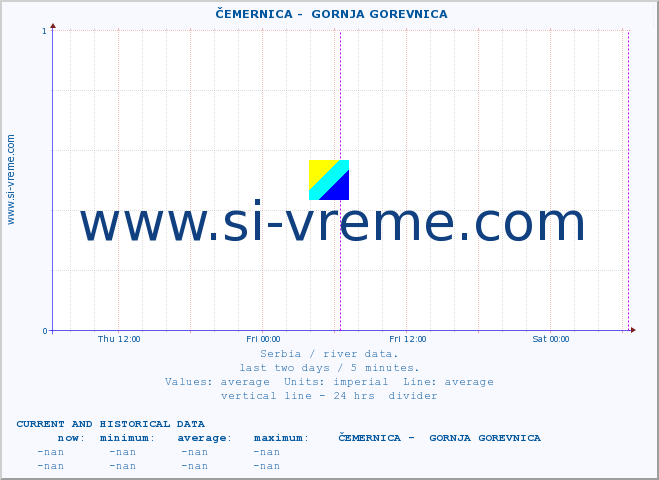  ::  ČEMERNICA -  GORNJA GOREVNICA :: height |  |  :: last two days / 5 minutes.