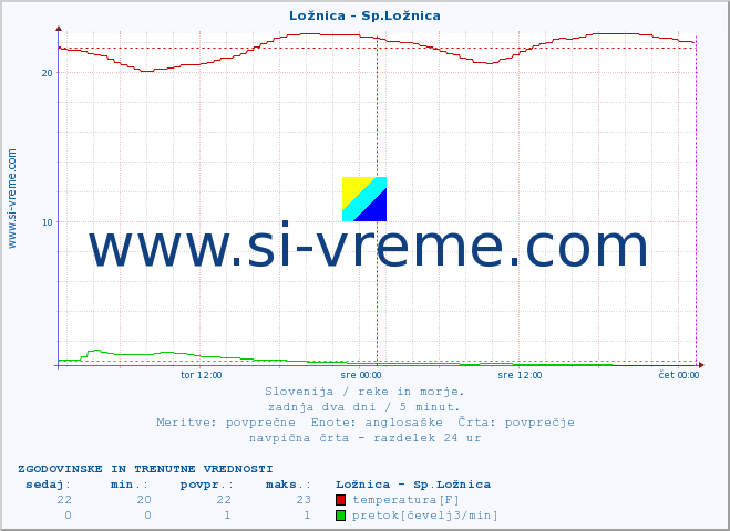 POVPREČJE :: Ložnica - Sp.Ložnica :: temperatura | pretok | višina :: zadnja dva dni / 5 minut.