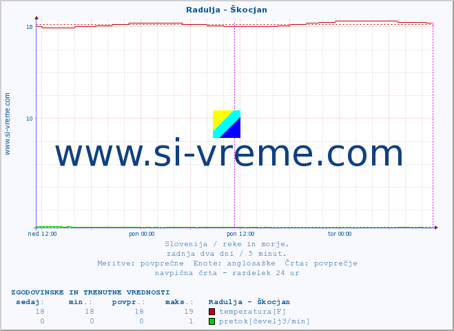 POVPREČJE :: Radulja - Škocjan :: temperatura | pretok | višina :: zadnja dva dni / 5 minut.