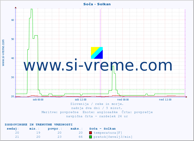 POVPREČJE :: Soča - Solkan :: temperatura | pretok | višina :: zadnja dva dni / 5 minut.