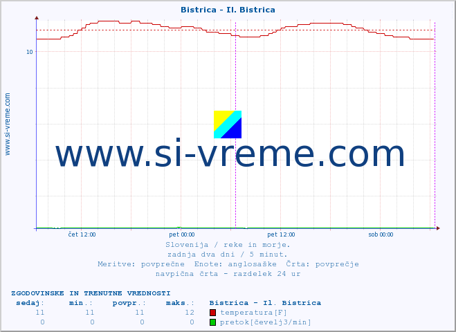 POVPREČJE :: Bistrica - Il. Bistrica :: temperatura | pretok | višina :: zadnja dva dni / 5 minut.