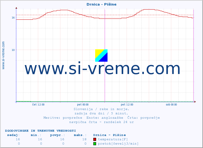 POVPREČJE :: Drnica - Pišine :: temperatura | pretok | višina :: zadnja dva dni / 5 minut.